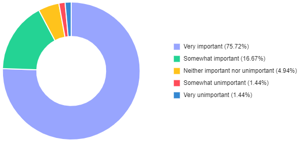 Pie chart showing responses to the importance of air quality. 76% of people said "Very important." Full data in the table below